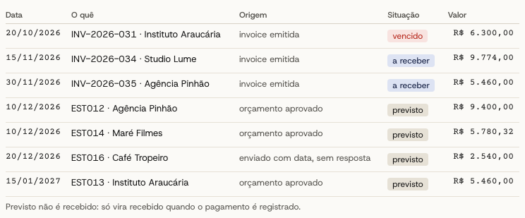 Tabela de recebimentos com data, documento, origem (invoice emitida, orçamento aprovado, enviado com data), situação e valor